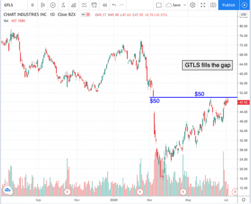 GTLS Chart Of The Day Chart Industries GTLS