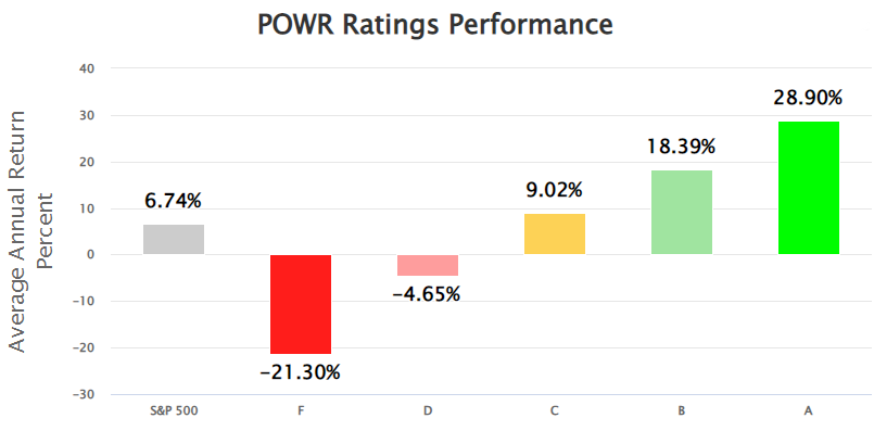 Bar Chart of Average Annual Return percentage of A to F POWR Ratings Performance vs. S&P 500 where all ratings C and above have beaten the S&P
