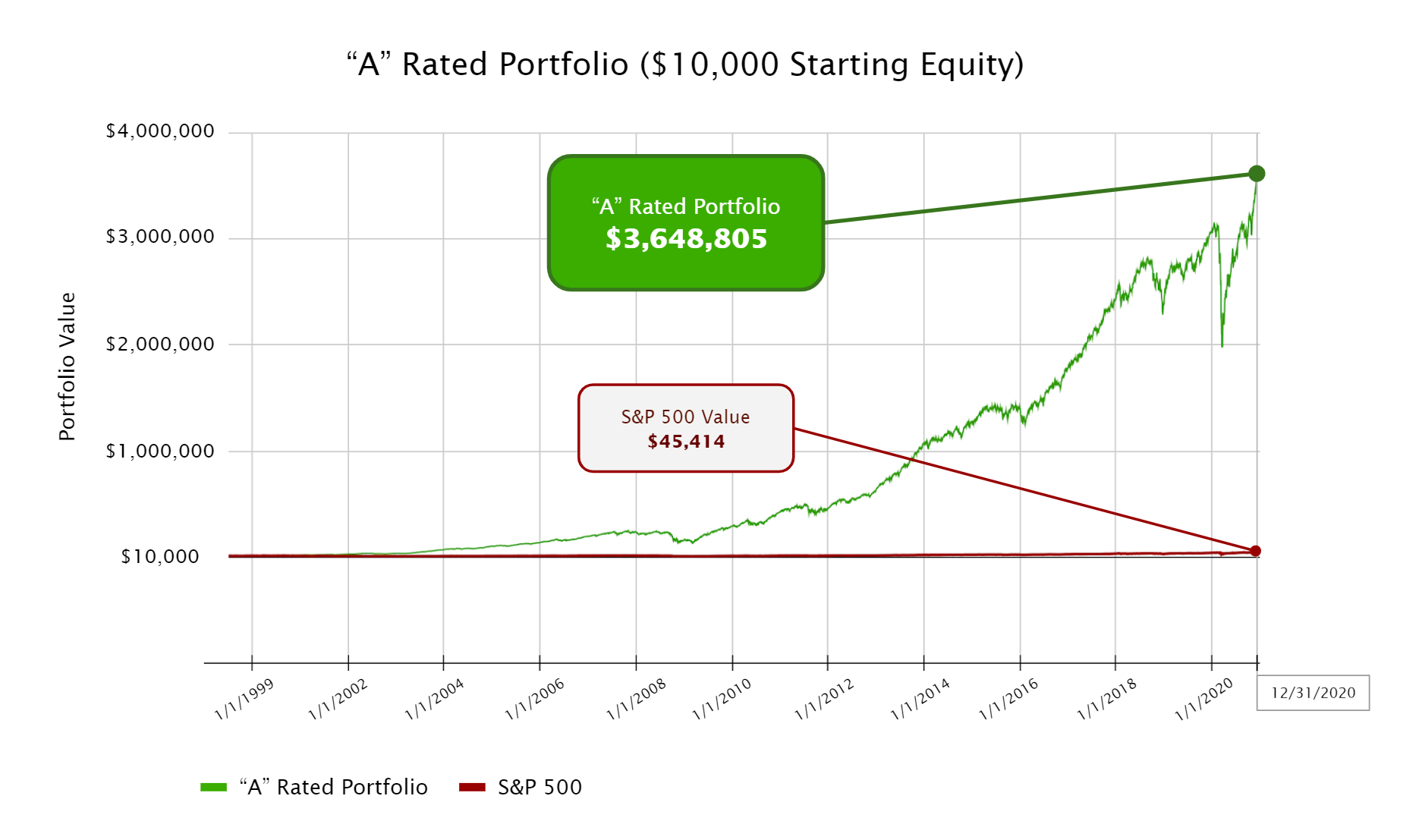 Returns Chart showing the value of a $10,000 investment in the A rated stocks over time grows to $3.6 million 