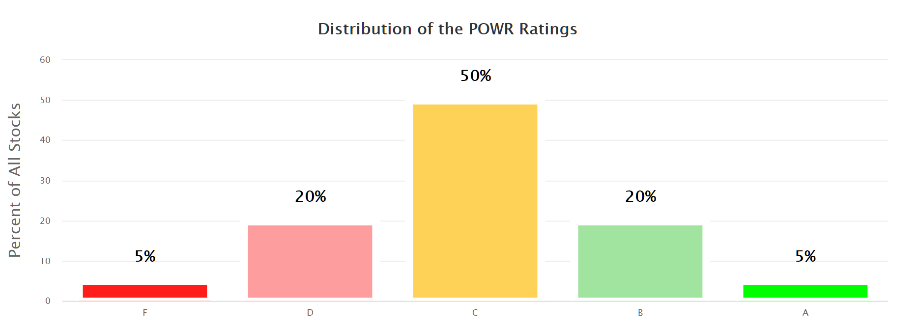 Bar Chart of the distribution percentage of the POWR Ratings, where 'C' rated is the most common at 50%, and 'A' rated is 5%;
