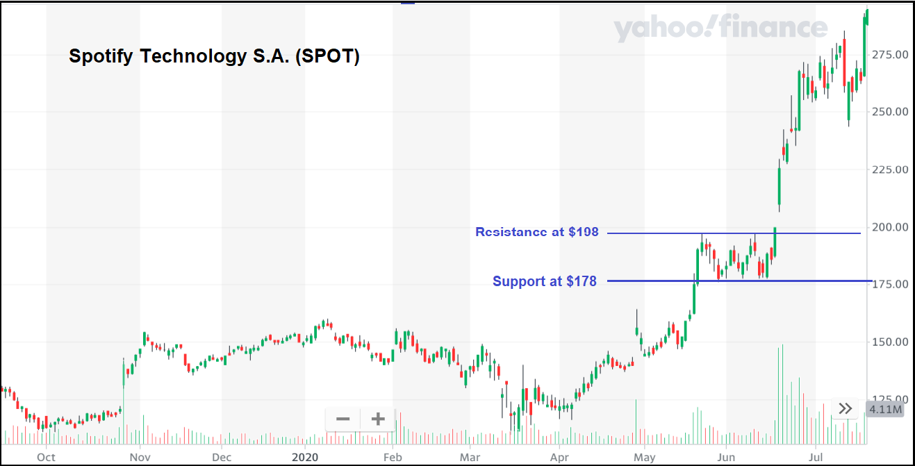 spotify stock price chart