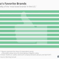 statista-fav-brands