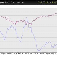 CRM-put-call-sell