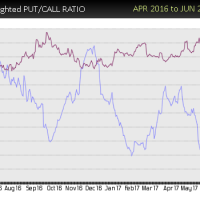 bidu-put-call-sell