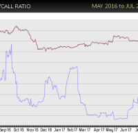 BUD-put-call-sell