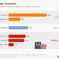 amazon-statista