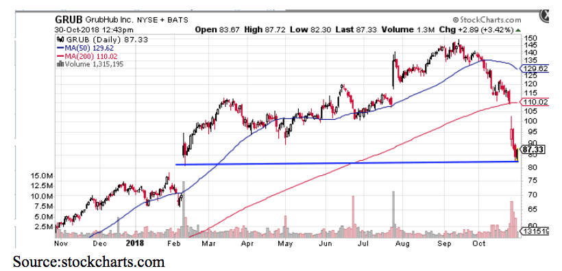 GrubHub chart