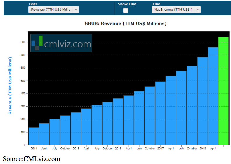 GrubHub Revenue Graph