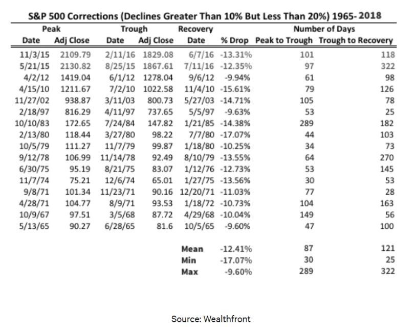 S&P 500 Corrections