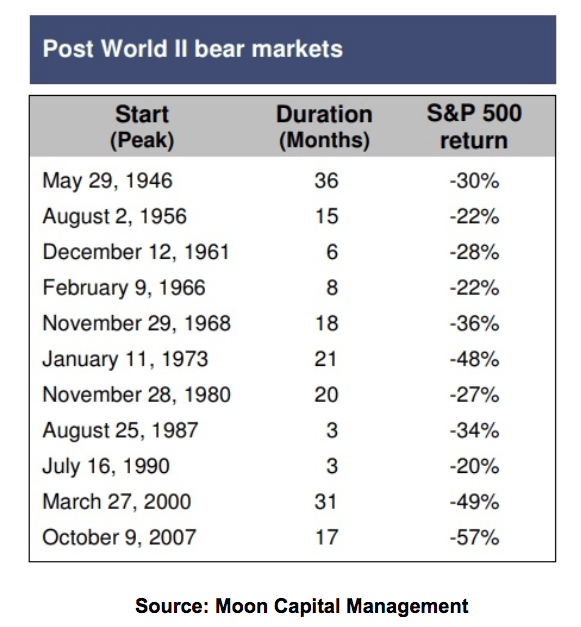 Post World II Bear Markets