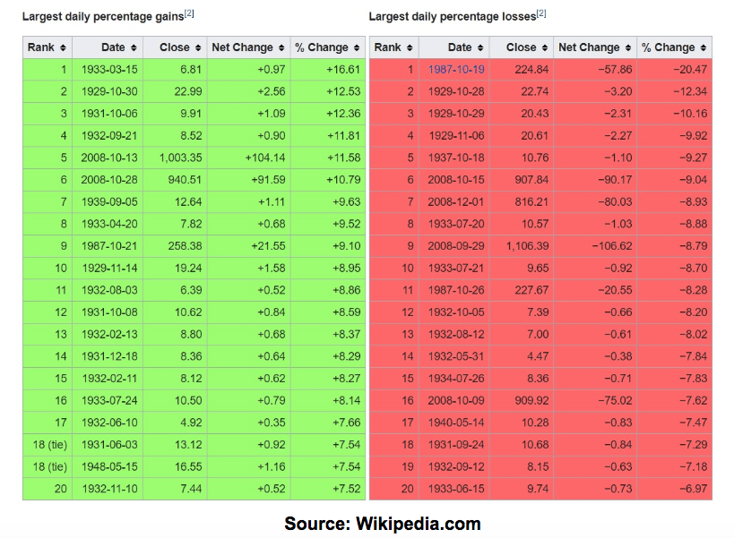 daily percentage losses