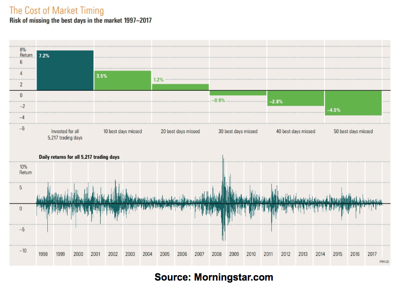 market timing cost