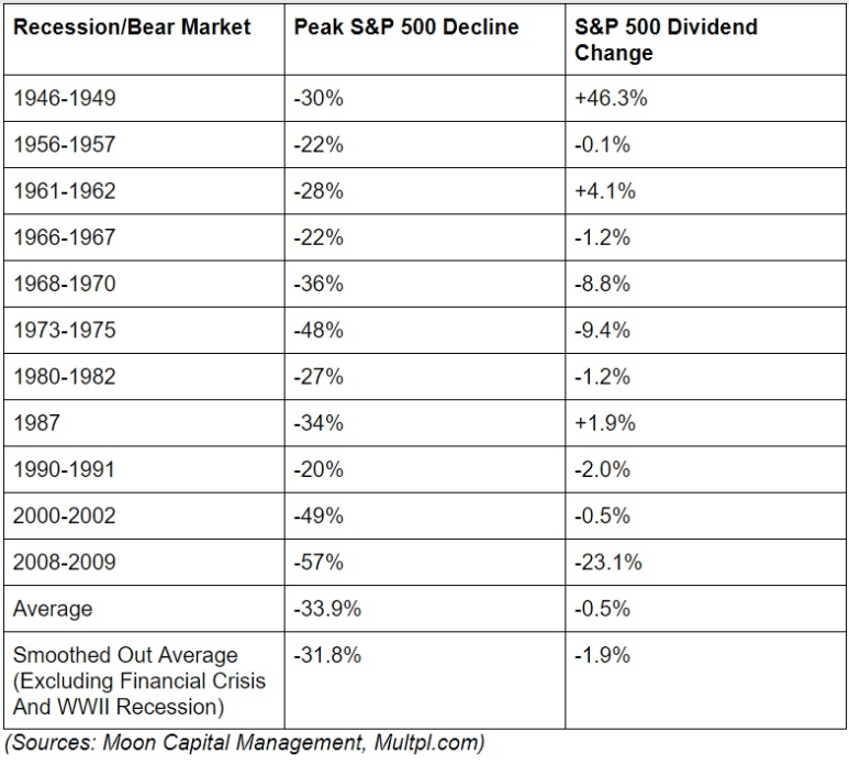 Recession-Bear Market