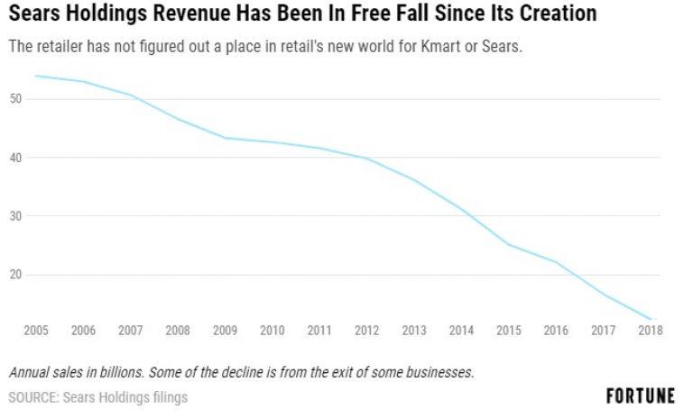 Sears-sales-chart-768x464