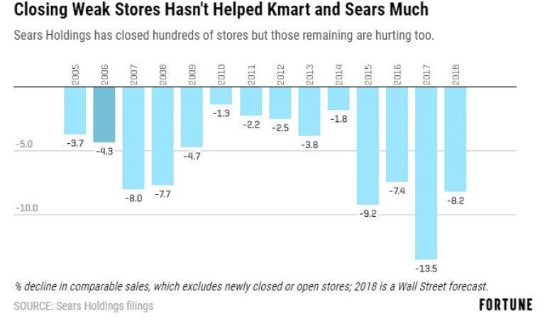 Sears-same-store-sales-chart-768x460