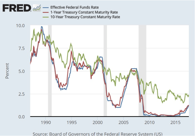 Federal funds rate