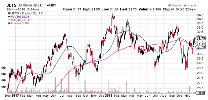 us global jets etf chart