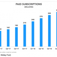 apple paid subscriptions