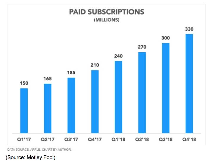 apple paid subscriptions