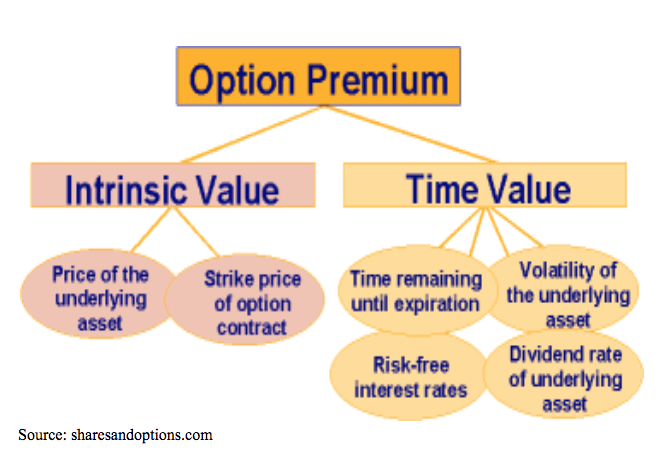 options premium chart