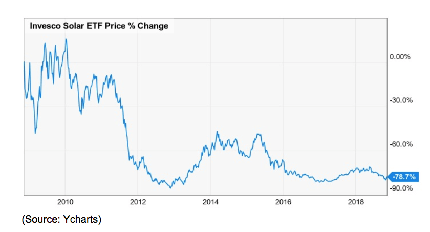 Invesco Solar ETF Chart