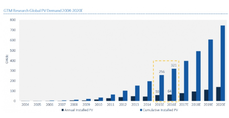 GTM Research Global PV Demand