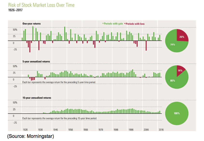 rise of stock market loss over time