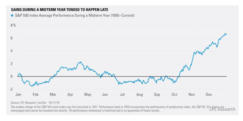 Midterm Year Gains