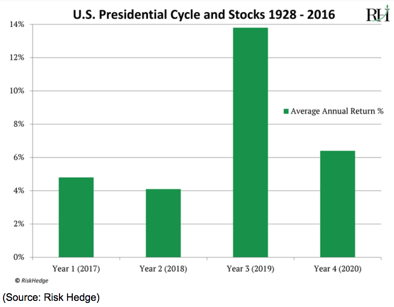 us presidential cycle and stocks