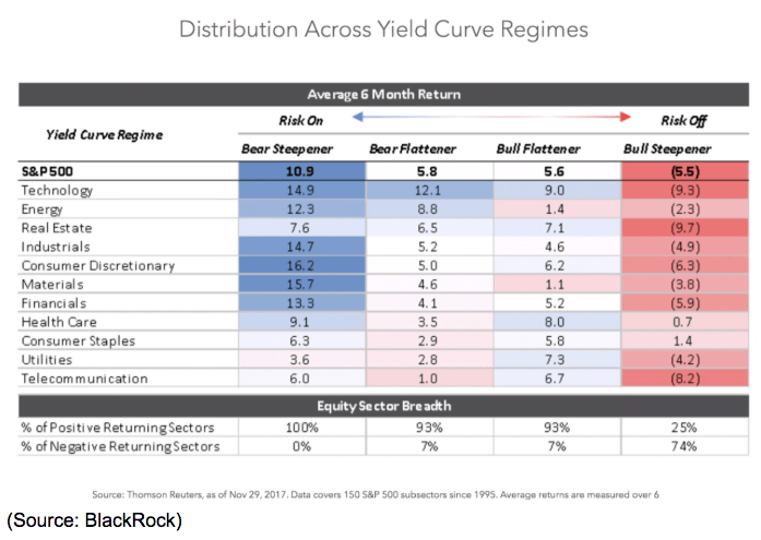 Yield Curve Regime