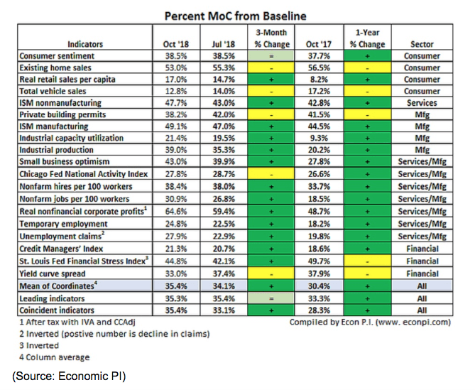 Percent MoC from baseline