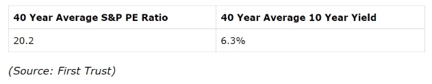 40-Year Average S&P PE Ratio