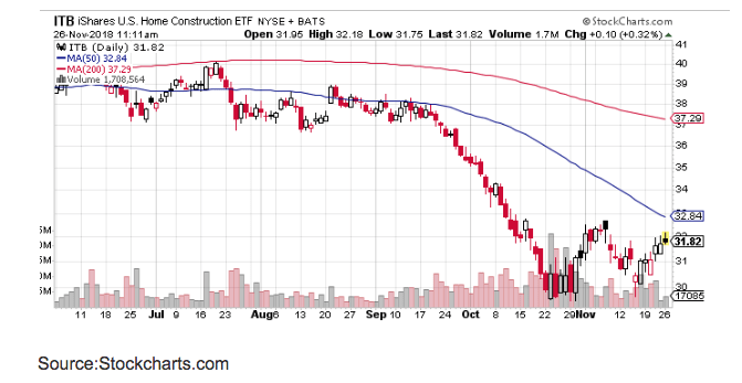 ITB Shares US Home Construction