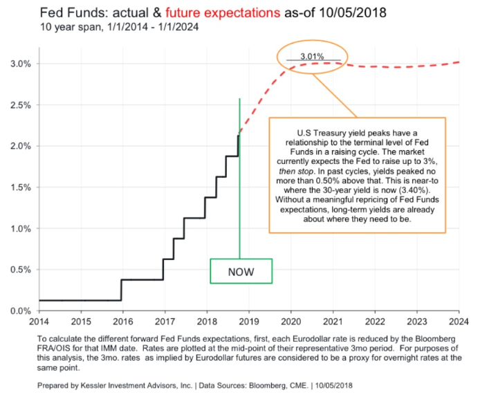 Fed funds actual and future expectations