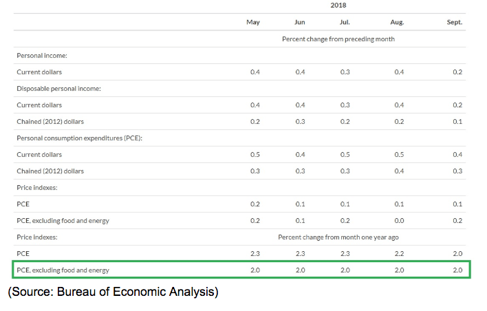 PCE Chart