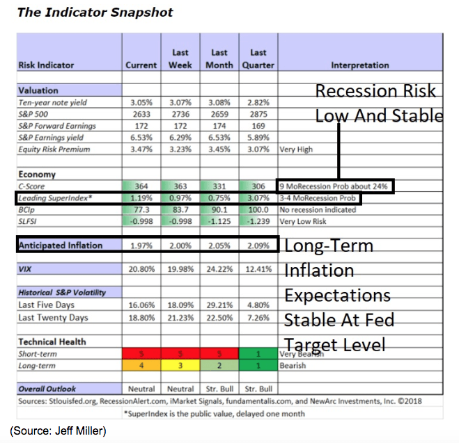 Indicator snapshot