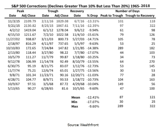 S&P 500 Corrections