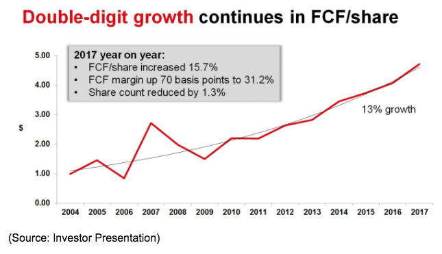 FCF Share