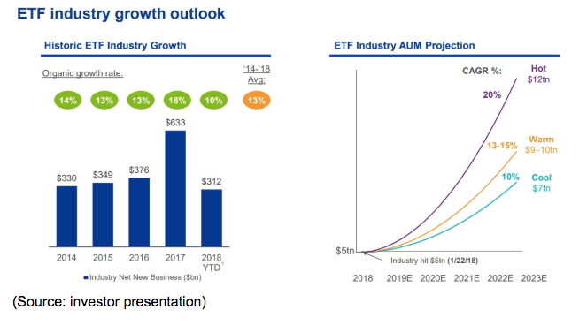 ETF Growth Outlook