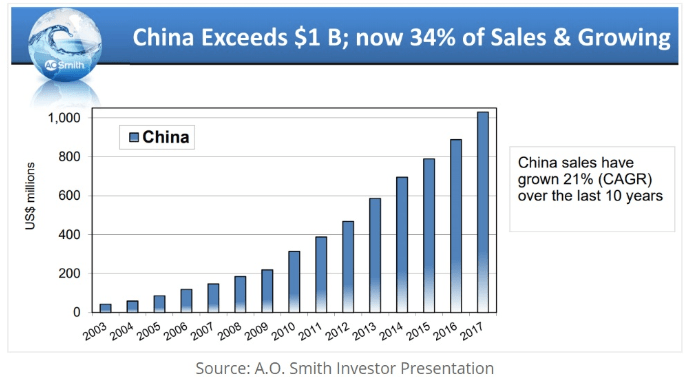 china sales in us dollars