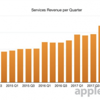 service revenue per quarter