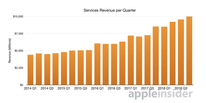 service revenue per quarter