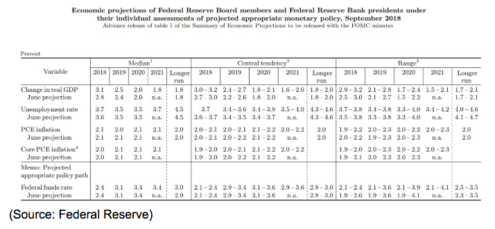 economic projections by fed