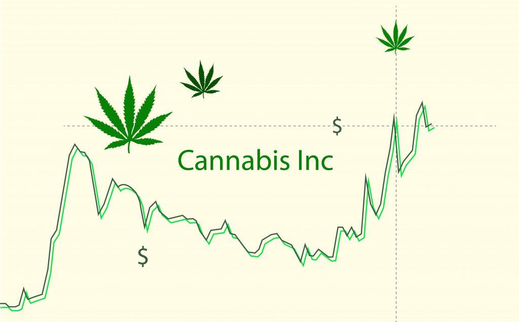 Canopy Growth Corporation Stock Chart