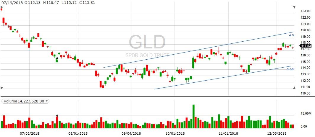 GLD GOLD TRUST CHART DECEMBER 2018