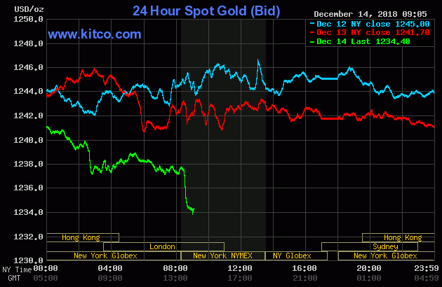24 hour dec gold bid chart
