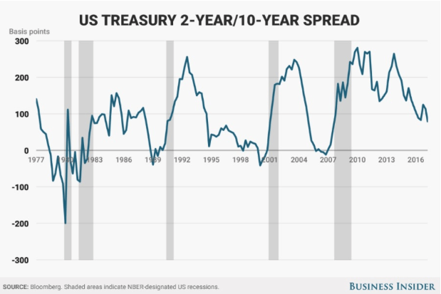 US Treasury Spread