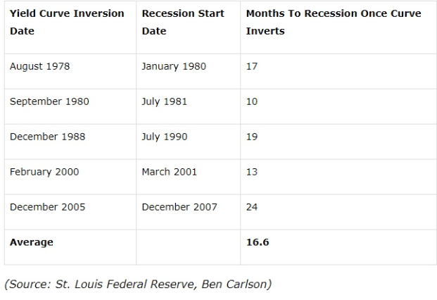 Yield Curve Inversion