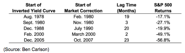 inverted yield curve start