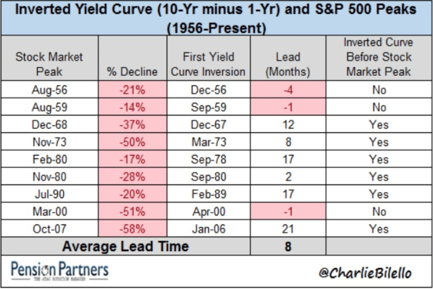 10-Year Inverted Yield Curve